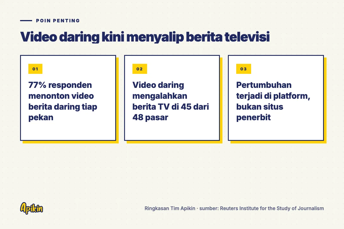 Ringkasan poin penting: 77% responden menonton video berita daring tiap pekan; Video daring mengalahkan berita TV di 45 dari 48 pasar; Pertumbuhan terjadi di platform, bukan situs penerbit