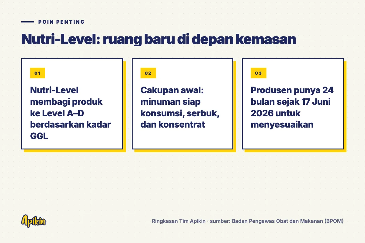 Ringkasan poin penting: Nutri-Level membagi produk ke Level A–D berdasarkan kadar GGL; Cakupan awal: minuman siap konsumsi, serbuk, dan konsentrat; Produsen punya 24 bulan sejak 17 Juni 2026 untuk menyesuaikan