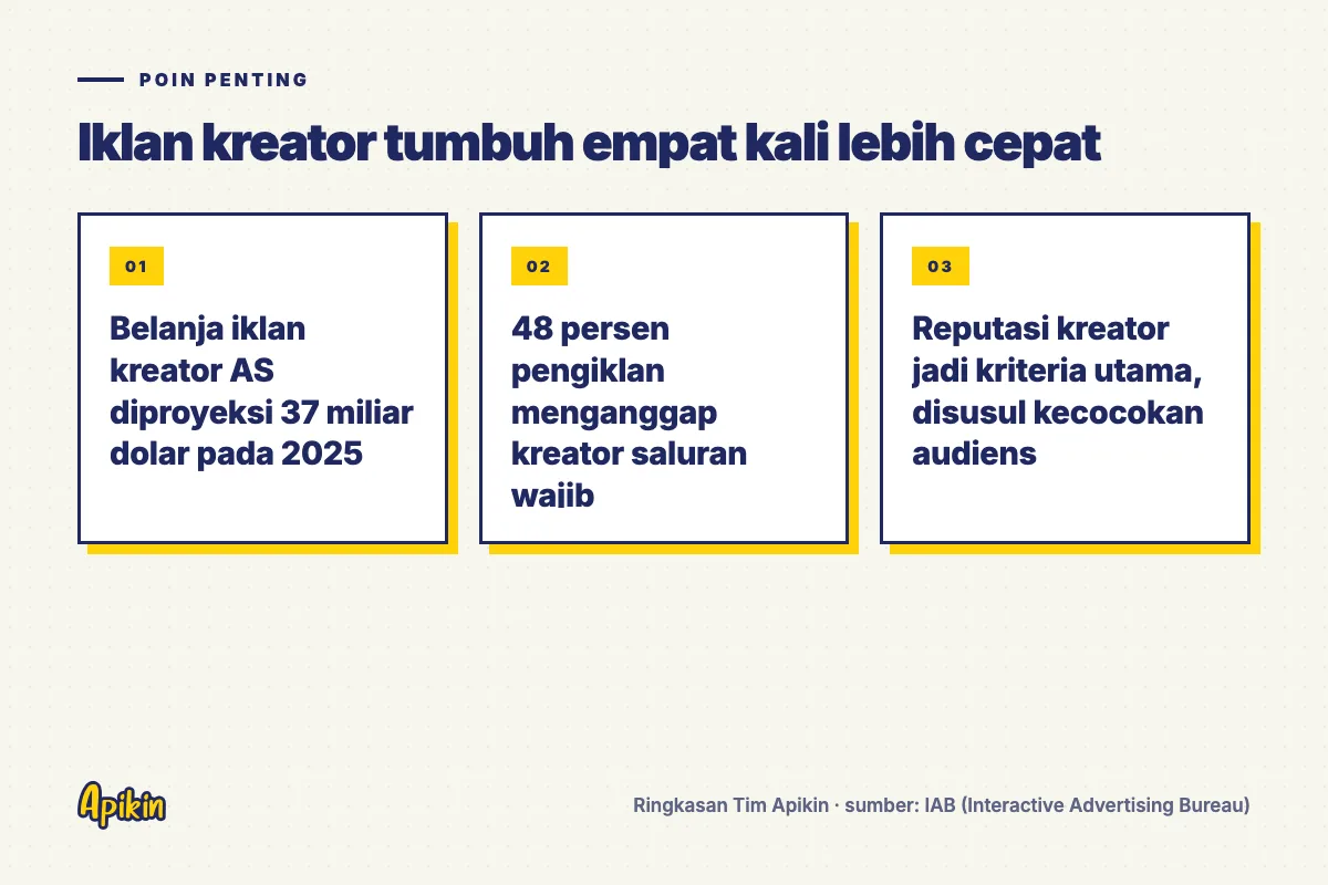 Ringkasan poin penting: Belanja iklan kreator AS diproyeksi 37 miliar dolar pada 2025; 48 persen pengiklan menganggap kreator saluran wajib; Reputasi kreator jadi kriteria utama, disusul kecocokan audiens