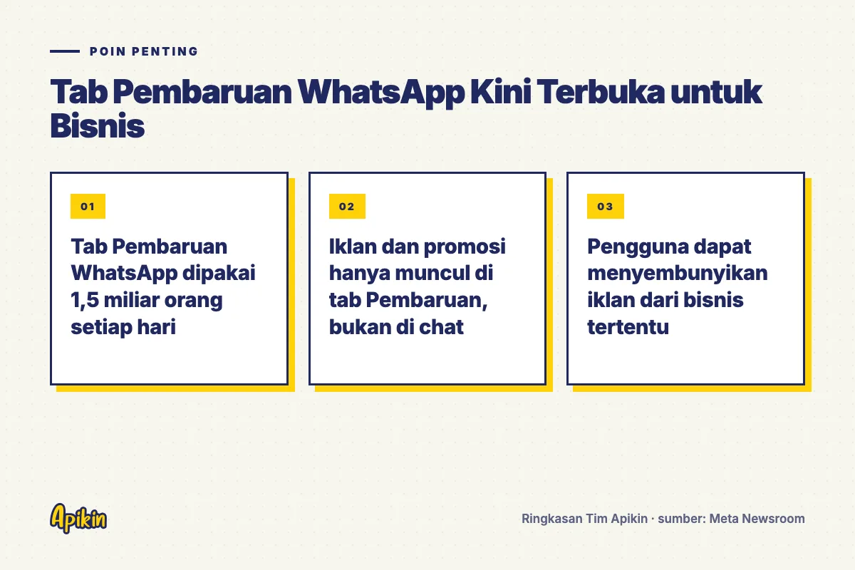 Ringkasan poin penting: Tab Pembaruan WhatsApp dipakai 1,5 miliar orang setiap hari; Iklan dan promosi hanya muncul di tab Pembaruan, bukan di chat; Pengguna dapat menyembunyikan iklan dari bisnis tertentu
