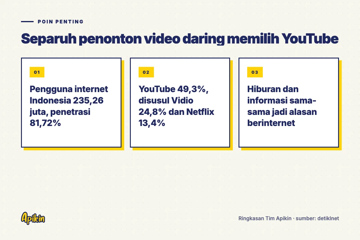 Ringkasan poin penting: Pengguna internet Indonesia 235,26 juta, penetrasi 81,72%; YouTube 49,3%, disusul Vidio 24,8% dan Netflix 13,4%; Hiburan dan informasi sama-sama jadi alasan berinternet