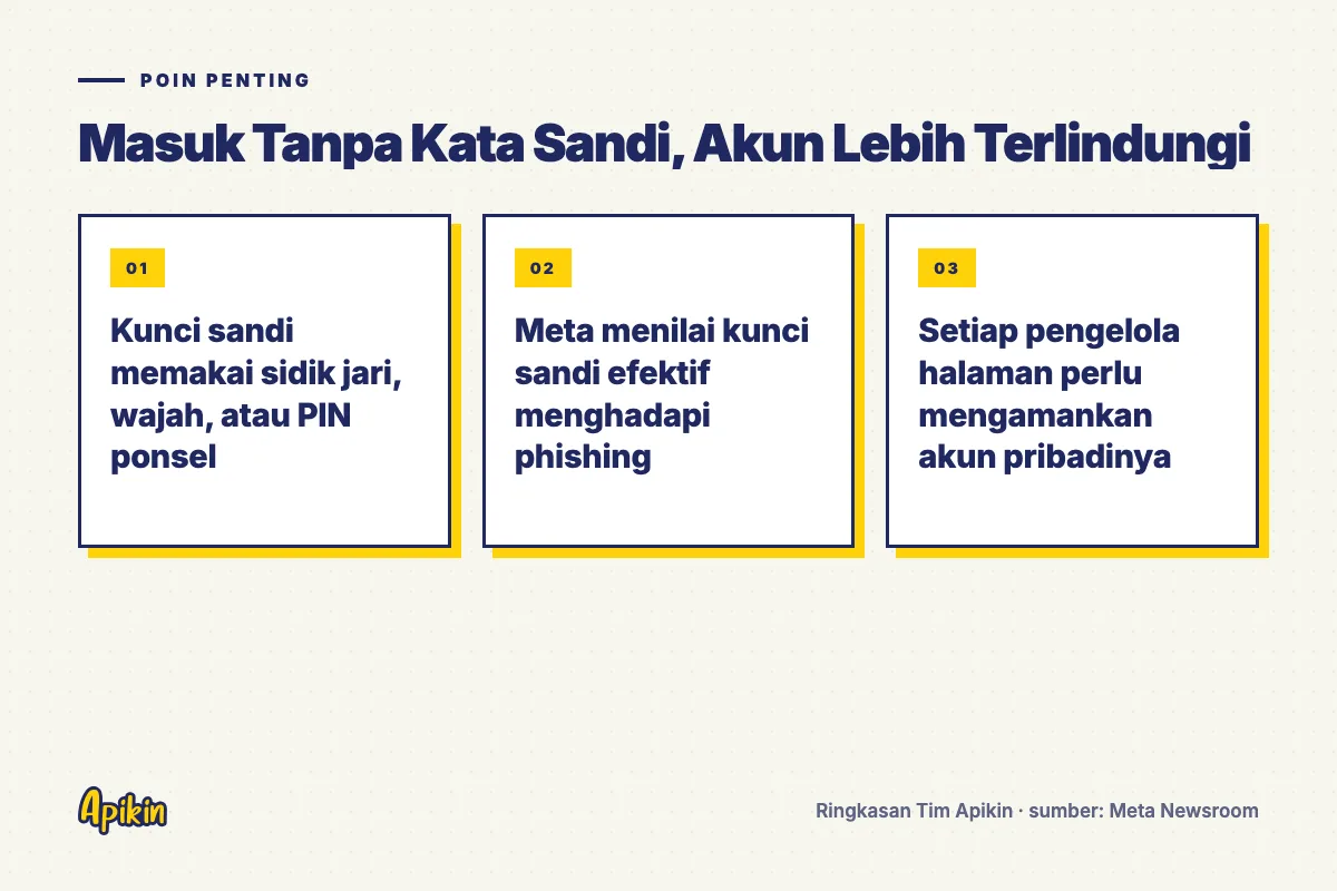 Ringkasan poin penting: Kunci sandi memakai sidik jari, wajah, atau PIN ponsel; Meta menilai kunci sandi efektif menghadapi phishing; Setiap pengelola halaman perlu mengamankan akun pribadinya