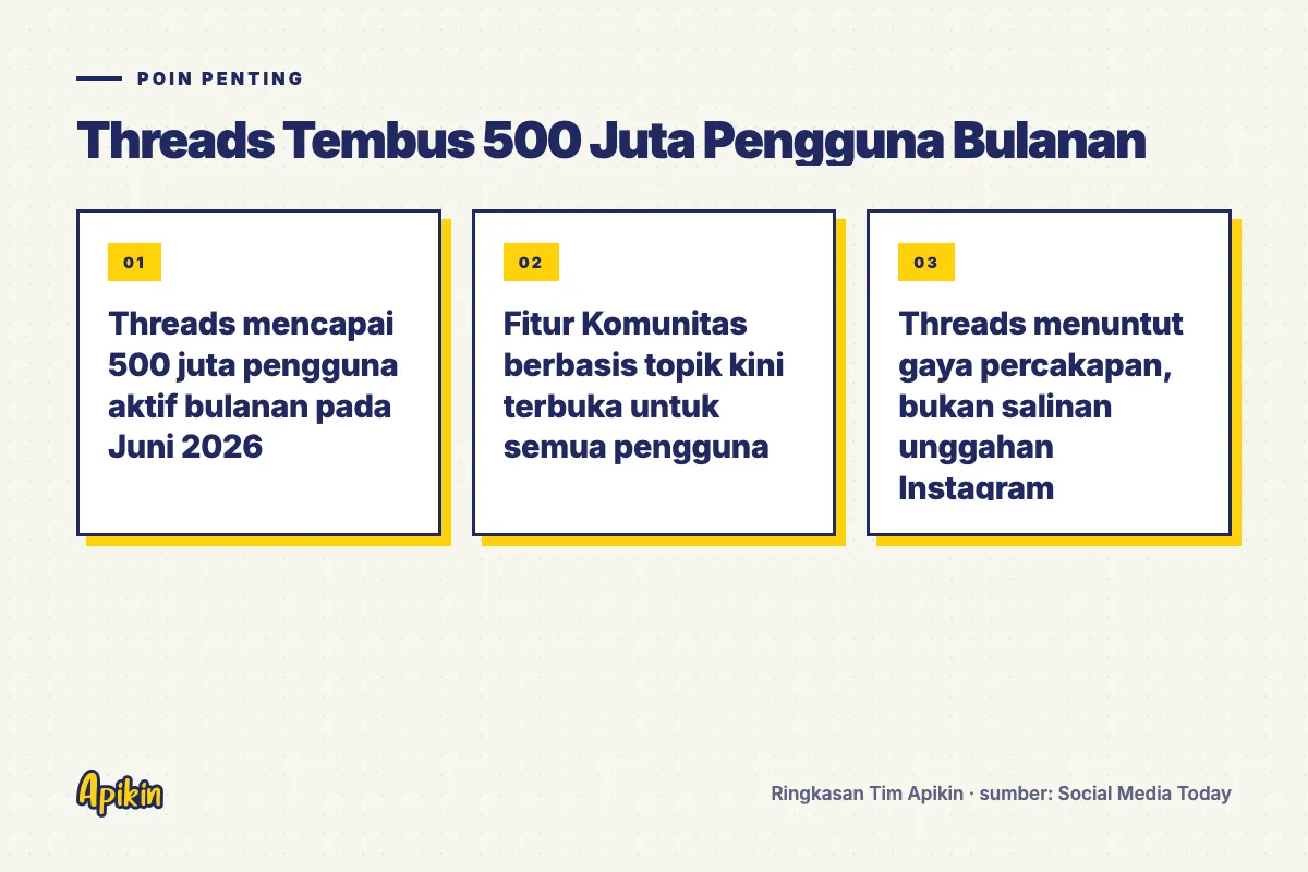 Ringkasan poin penting: Threads mencapai 500 juta pengguna aktif bulanan pada Juni 2026; Fitur Komunitas berbasis topik kini terbuka untuk semua pengguna; Threads menuntut gaya percakapan, bukan salinan unggahan Instagram