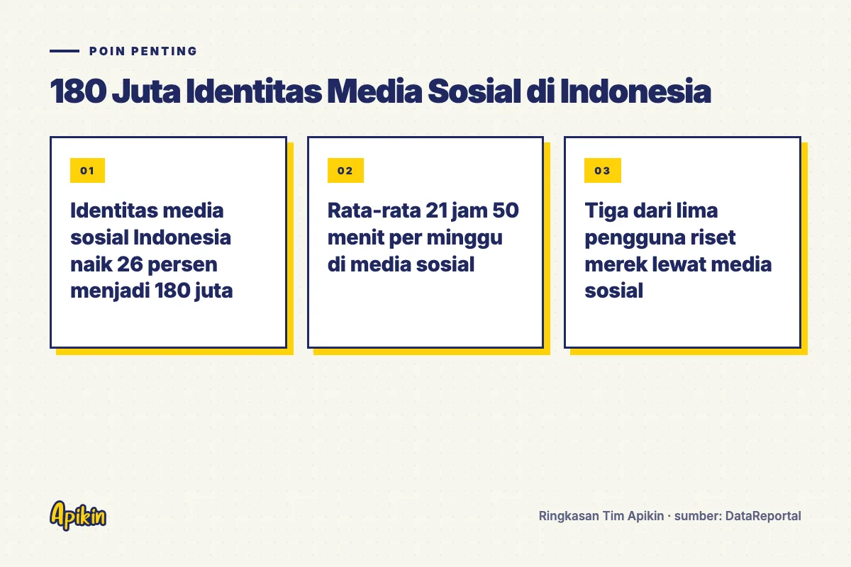 Ringkasan poin penting: Identitas media sosial Indonesia naik 26 persen menjadi 180 juta; Rata-rata 21 jam 50 menit per minggu di media sosial; Tiga dari lima pengguna riset merek lewat media sosial