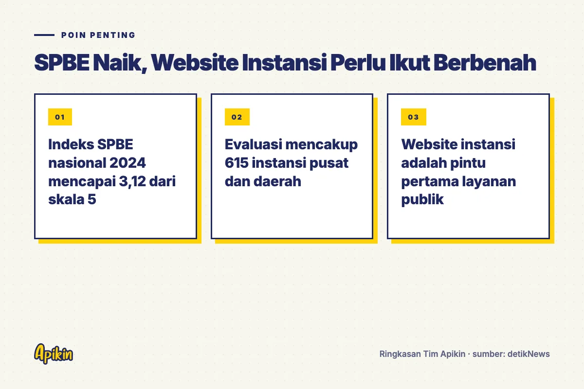 Ringkasan poin penting: Indeks SPBE nasional 2024 mencapai 3,12 dari skala 5; Evaluasi mencakup 615 instansi pusat dan daerah; Website instansi adalah pintu pertama layanan publik